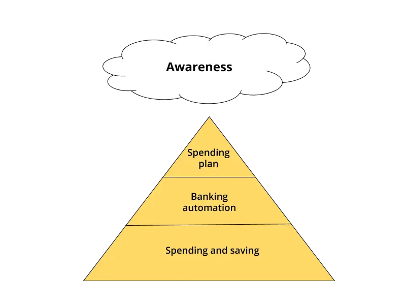 Guide to budgeting - awareness, banking, spending, saving