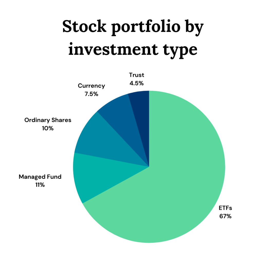 my portfolio by investment type