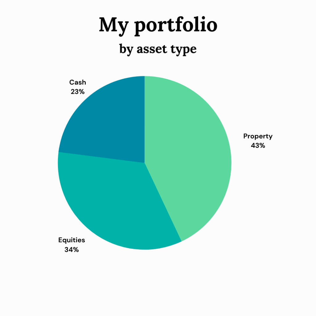 my portfolio by asset type