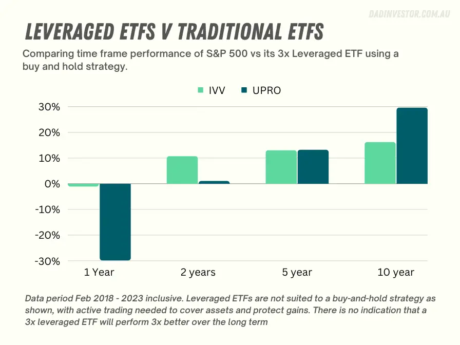 Leveraged ETFs vs Traditional