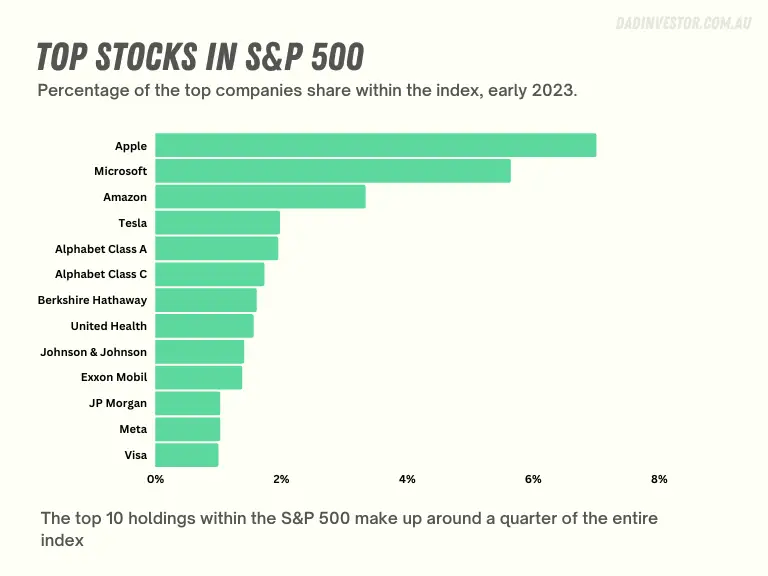 Top Stocks in S&P 500 