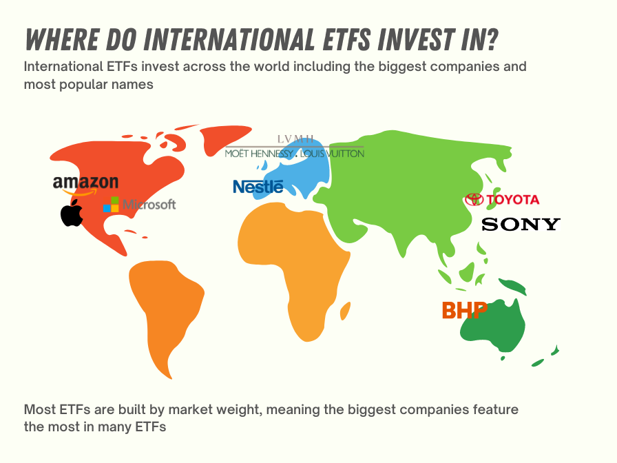 Where do international etfs invest in