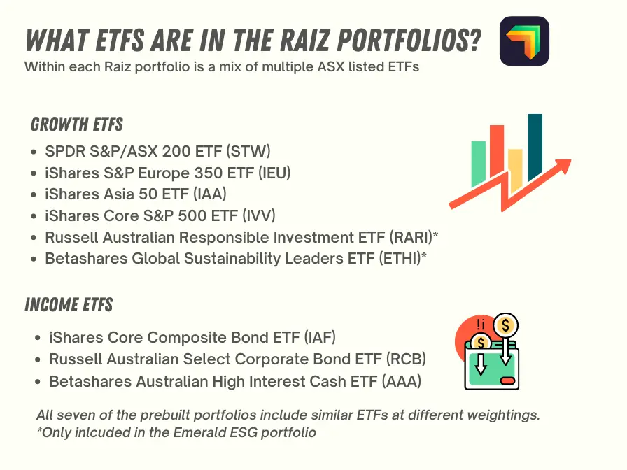 ETFs in Raiz portfolio
