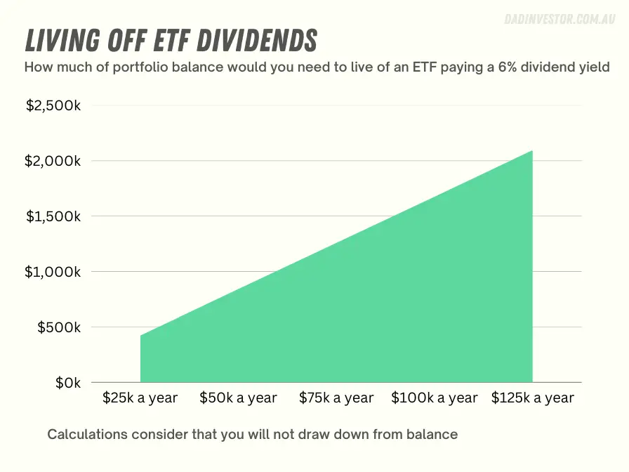 How much to live off ETF dividends