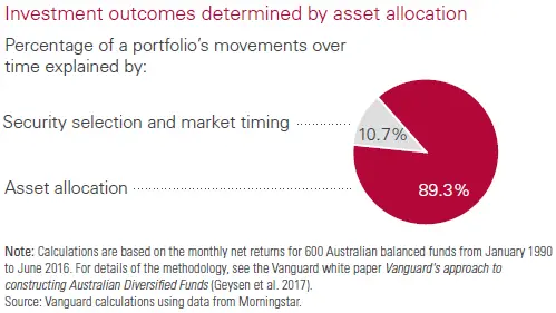 Vanguard investment outcomes Australia
