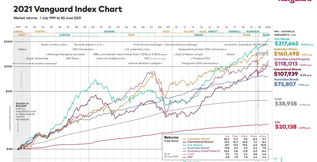 2021 Vanguard Index Chart - Australia
